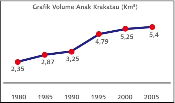 Gambar 2.11 Grafik perubahan volume GAK pada 1980-2005 (www.vsi.esdm.go.id, diunduh 20 November 2016) 