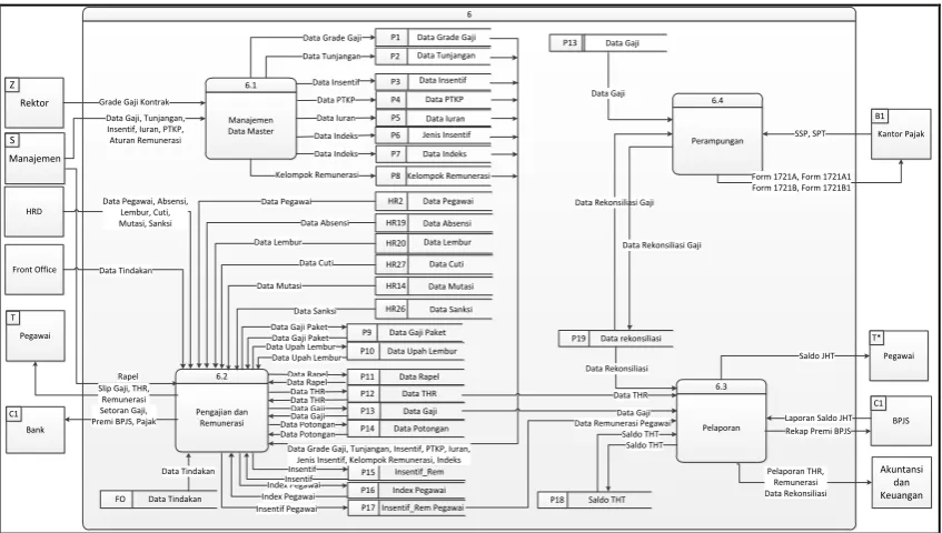 Gambar 4. Diagram Konteks Modul Payroll 