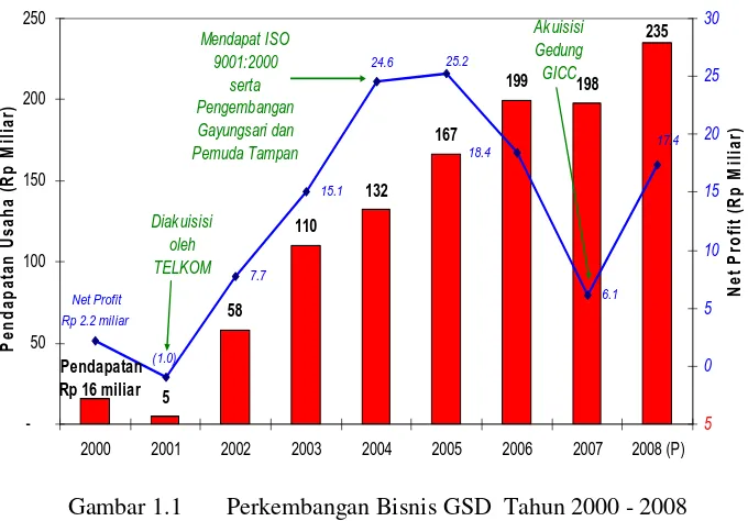 Gambar 1.1 Perkembangan Bisnis GSD  Tahun 2000 - 2008 