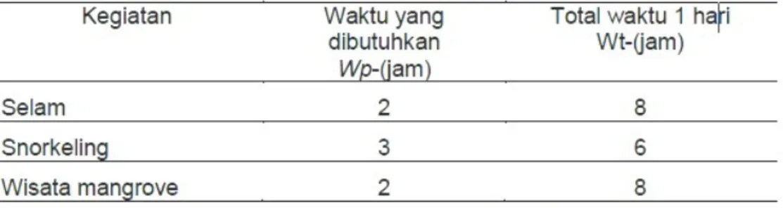 Tabel 6. Potensi maksimum wisatawan perunit area per kategori ekowisata