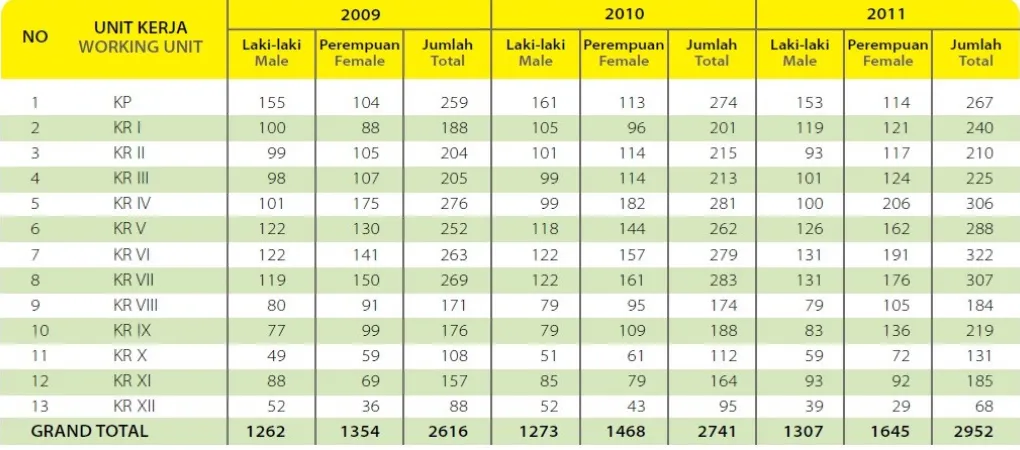 Tabel Pegawai Berdasarkan Jenis Kelamin 2009-2011 (sumber: Dok. Askes)
