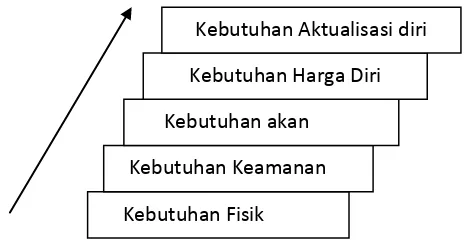 Gambar 1. Maslow’s need hierarchy 