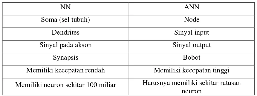 Tabel 2.1 Perbandingan NN dengan ANN 