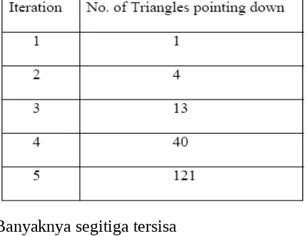 Tabel 1. Daftar Jumlah Segitiga Pada Interasi ke-n