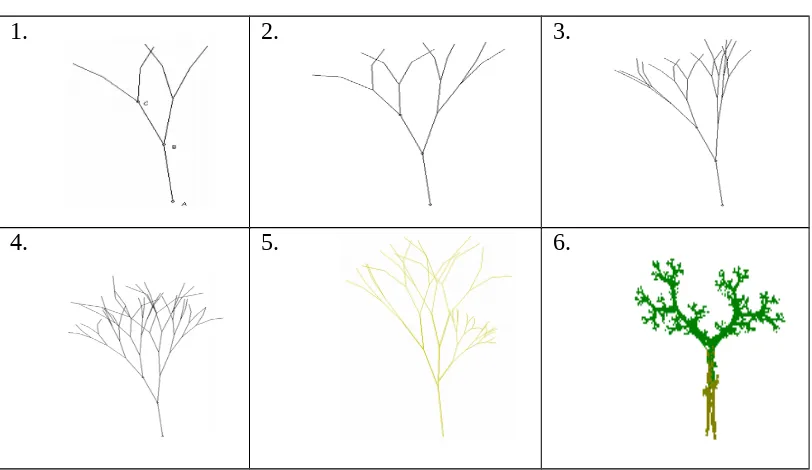 Tabel 2. Alur Pembentukan Pohon dengan Fraktal