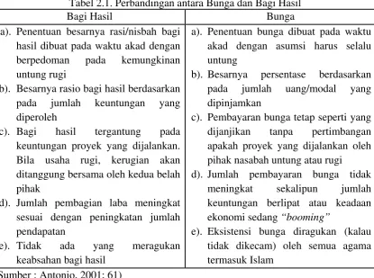 Tabel 2.1. Perbandingan antara Bunga dan Bagi Hasil 