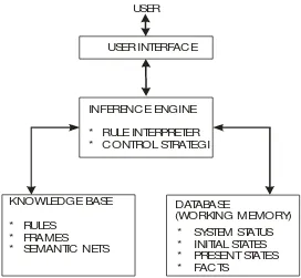 Gambar 2.1 Diagram blok umum sistem pakar 