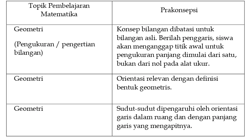 Tabel 1. Prakonsepsi Arithmetic, Aljabar, Geometri, dan Peluang dan Statistik  