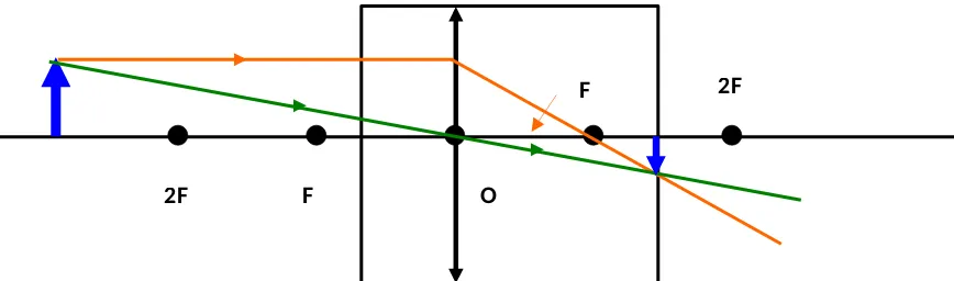 Gambar  17.  sinar  merambat  darimedium kurang rapat ke medium lebihrapat akan dibiaskan mendekati garisnormal, sudut r < i