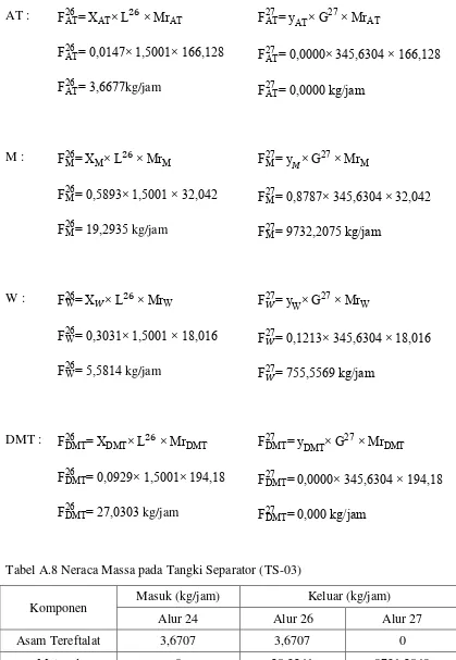 Tabel A.8 Neraca Massa pada Tangki Separator (TS-03) 