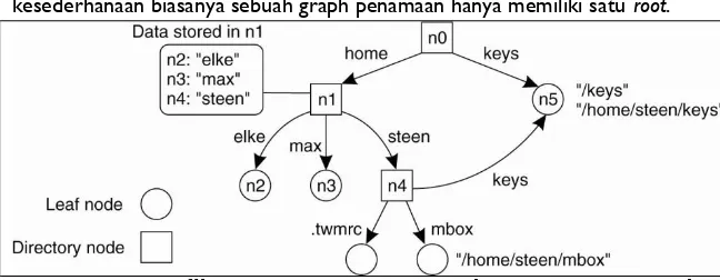 Gambar 4.6 Grafik penamaan yang umum dengan satu root node 
