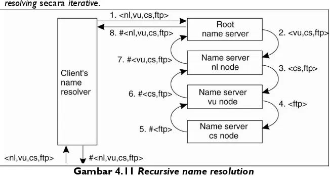 Gambar 4.10  Iterative name resolution 
