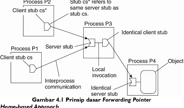 Gambar 4.1 Prinsip dasar Forwarding Pointer 