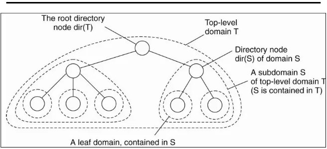 Gambar 4.3 Hirarki organisasi dari layanan lokasi di dalam domain, masing-masing berasosiasi denga node direktori Untuk melacak lokasi sebuah entitas dalam sebuah domain setiap 