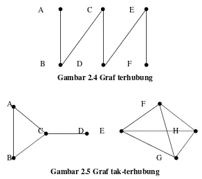 Gambar 2.4 Graf terhubung 