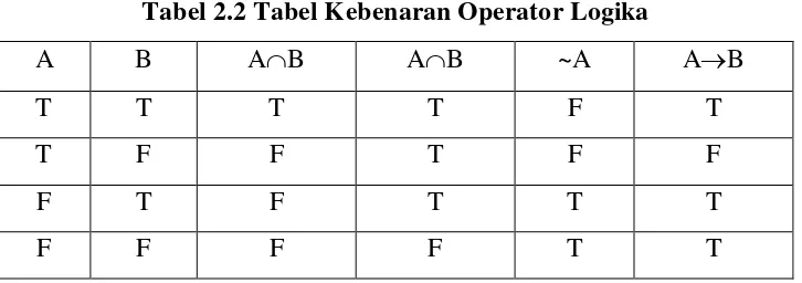 Tabel 2.1 Operator Logika dan Simbol 