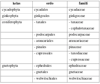 Tabel 2.7   Pembagian kelas pada tumbuhan gymnospermae