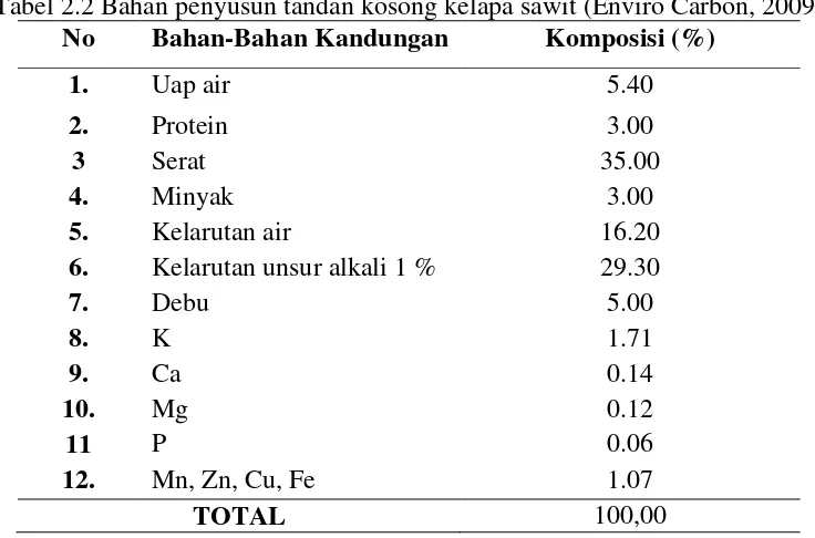 Tabel 2.2 Bahan penyusun tandan kosong kelapa sawit (Enviro Carbon, 2009) 