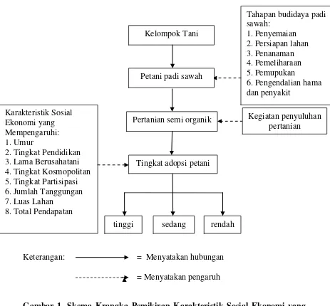 Gambar 1. Skema Krangka Pemikiran Karakteristik Sosial Ekonomi yang 