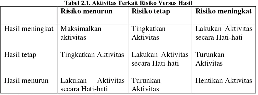 Tabel 2.1. Aktivitas Terkait Risiko Versus Hasil 