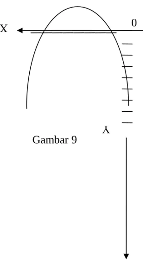 Grafik fungsi h(x) = 30x – 5x 2  berbentuk Parabola yang terbuka ke bawah.