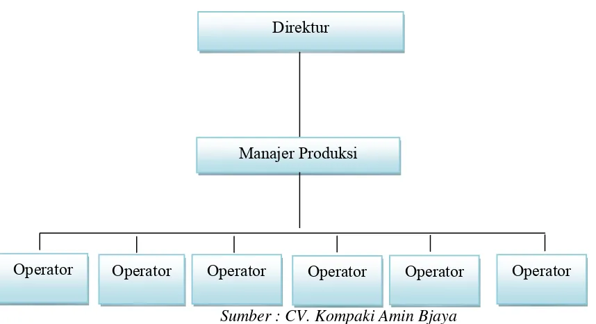 Gambar 2.1. Struktur Organisasi Perusahaan