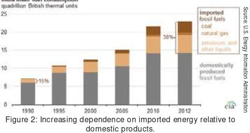 Figure 2: Increasing dependence on imported energy relative to 