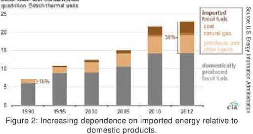 Figure 2: Increasing dependence on imported energy relative to 