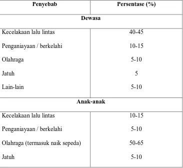 Tabel 1. Etiologi trauma maksilofasial (Pedersen GW. Buku ajar praktis bedah mulut. Alih bahasa, Purwanto, Basoeseno, Jakarta: 1987 : 222) 