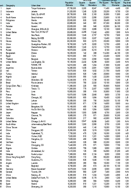 Table 1LARGEST BUILT-UP URBAN AREAS IN THE WORLD: 2016