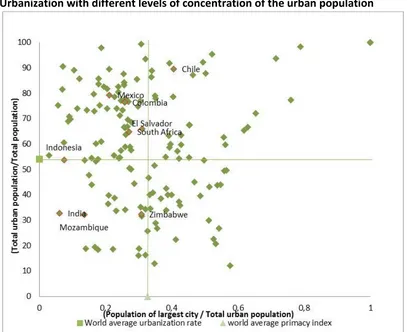 Figure 3. Urbanization with different levels of concentration of the urban population 