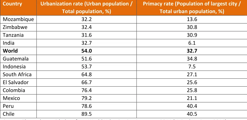 Table 1. Urbanization and primacy rates in a selected group of countries, 2014 