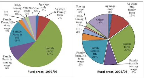 Figure 5. Rural livelihood portfolios in Uganda, 1992-93 and 2005-06 