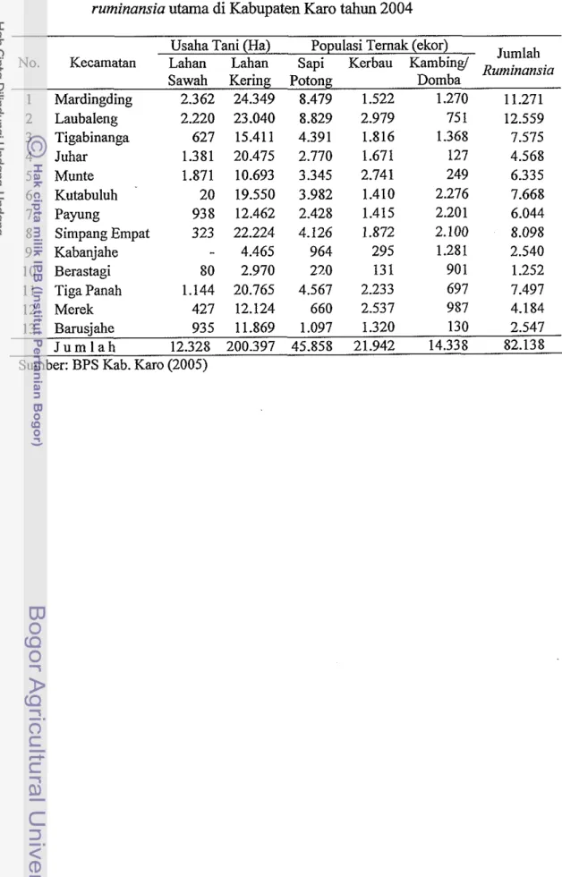 Tabel 20  Luas penggunaan  lahan  sawah dan lahan kering  serta  populasi  temak 