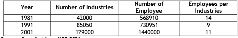 Table 5.9: Growth of Industrial Units and Employment 