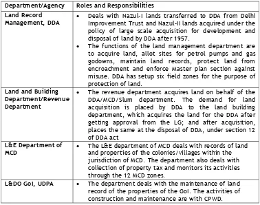 Table 5.11: Land Ownership in Delhi 