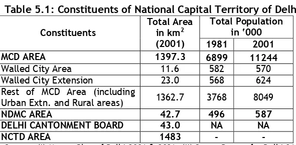 Table 5.2: Delhi Area Statistics 