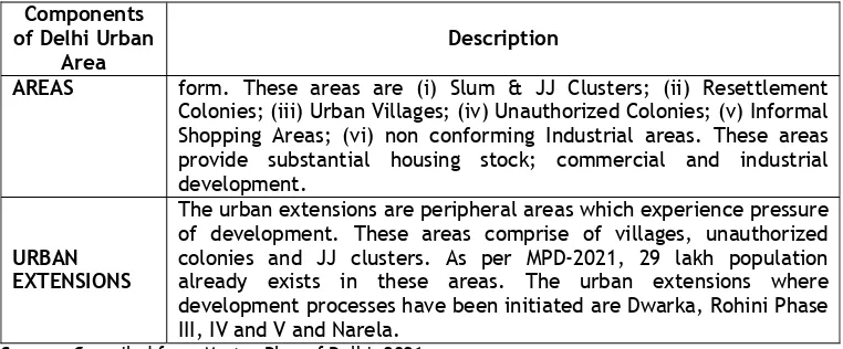 Table 5.4: Development Intensity along Major Corridors of Delhi 