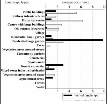 Figure 6.6. Comparison of average occurrences between landscapes represented and landscapes visited for multisectorial distributions 