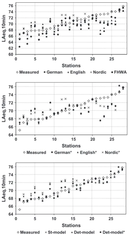 Fig. 5. Performance of the models through comparing MAE calibration (1–20) andvalidation stations (21–28) (St: stochastic; Det: deterministic derived).
