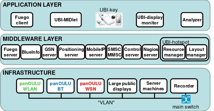 Fig. 1 shows the simplified architecture and the building blocks of our urban computing testbed