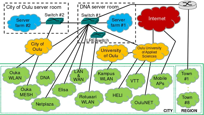 Fig. 2. Simplified topology of the panOULU WLAN network. 