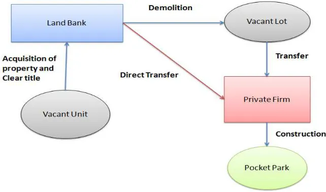 Figure 4 Policy Frameworks for Establishment of Pocket Park 