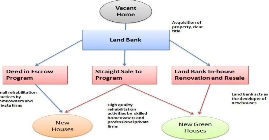 Figure 6 Integration of Green Housing Policy to the Current Policies 