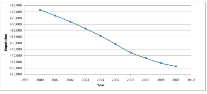 Figure 2 Population Decline in Cleveland 