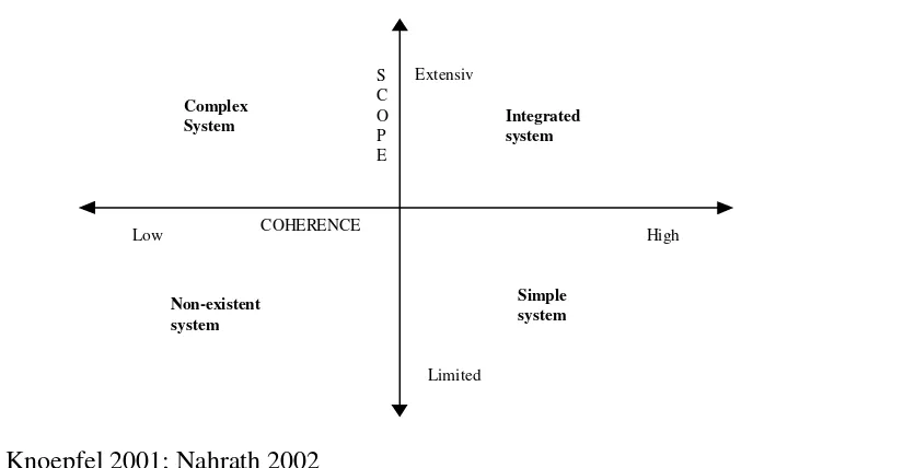 Figure 2 Typology of institutional resource regimes 