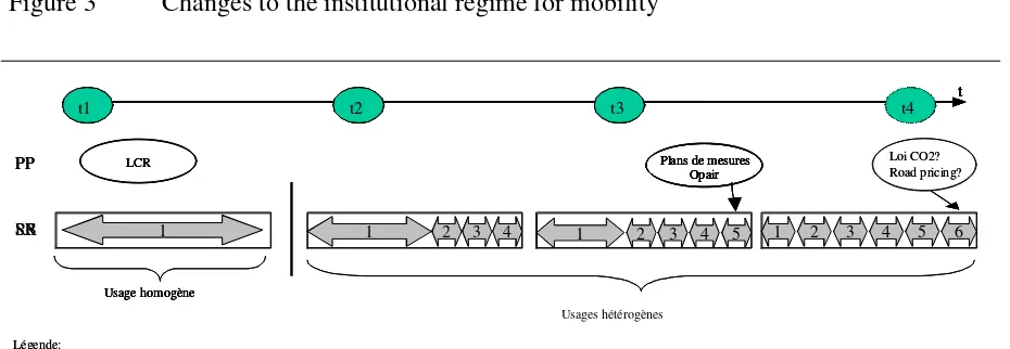 Figure 3 Changes to the institutional regime for mobility 