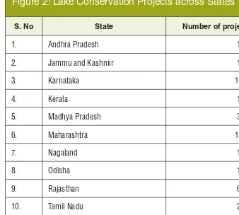 Figure 2: Lake Conservation Projects across States