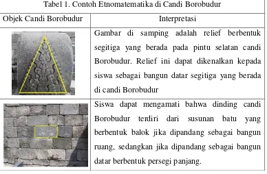 Tabel 1. Contoh Etnomatematika di Candi Borobudur 