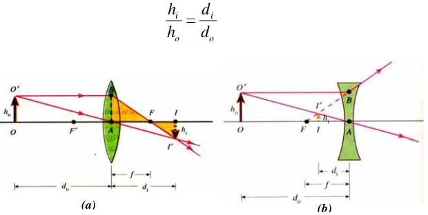 Gambar 12.30   Penurunan persamaan lensa (a) untuk lensa konvergen (b) untuk lensa divergen 